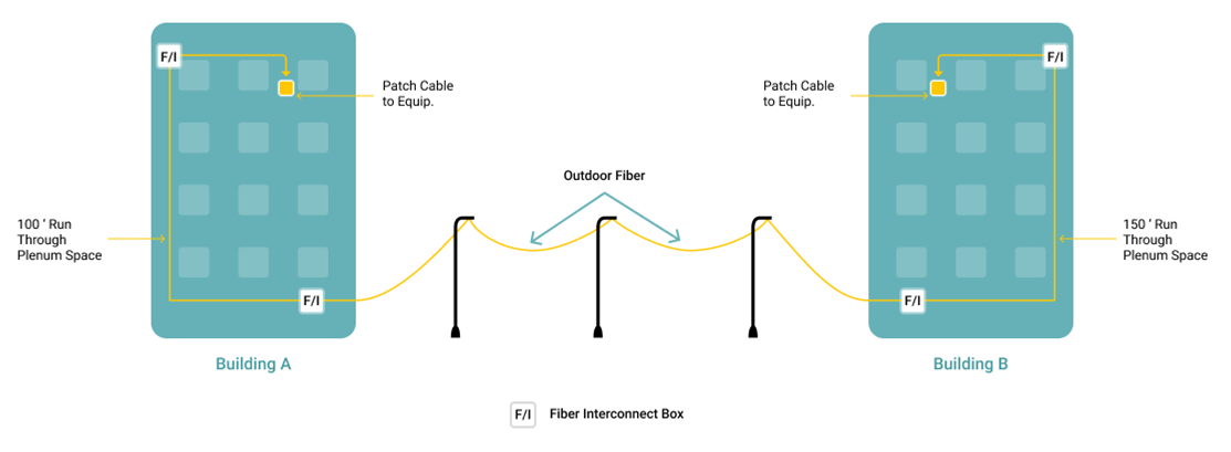 Diagram explaining how fiber cables should run between buildings
